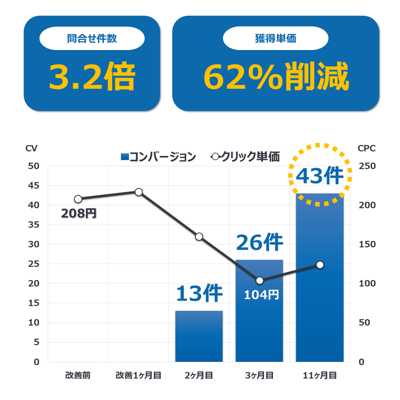 成果グラフ
