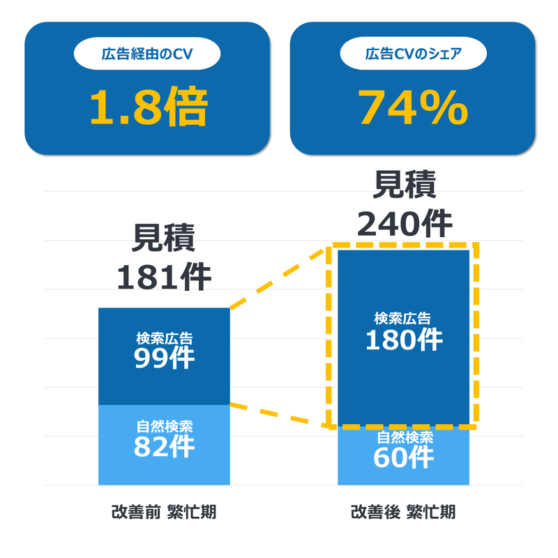 成果グラフ